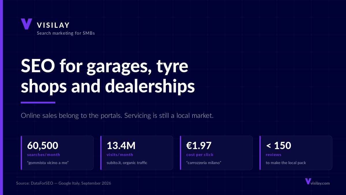 Cover of the article SEO for garages, tyre shops and dealerships with four key figures: 60,500 monthly searches for “gommista vicino a me”, 13.4 million monthly visits for subito.it, €1.97 cost per click on “carrozzeria milano”, fewer than 150 reviews to make the local pack